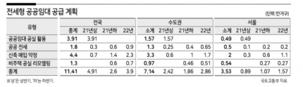 정부식 ‘영끌공급’…내년 상반기 수도권에 공공임대 2만4000가구[부동산360]