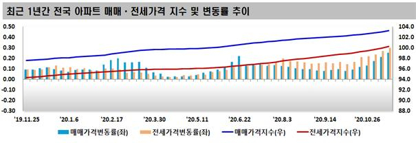 전국 아파트 매매·전세가 상승률 ‘역대 최고’…김포는 한 주만에 2.7%↑[부동산360]