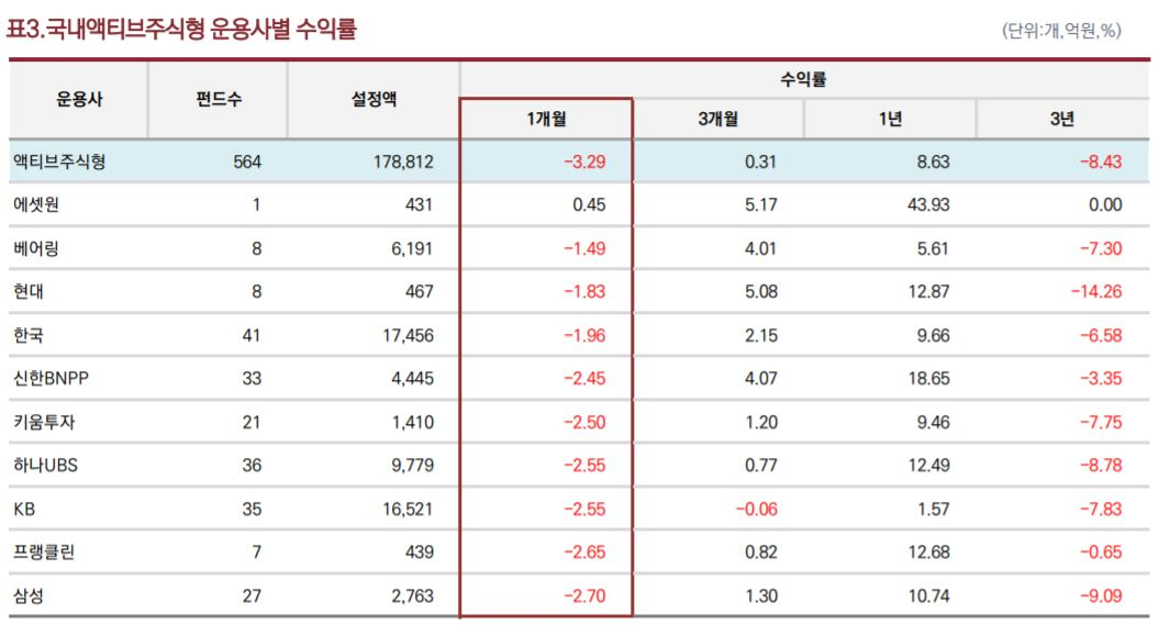 10월 펀드평가 보고. 에프앤가이드 제공.