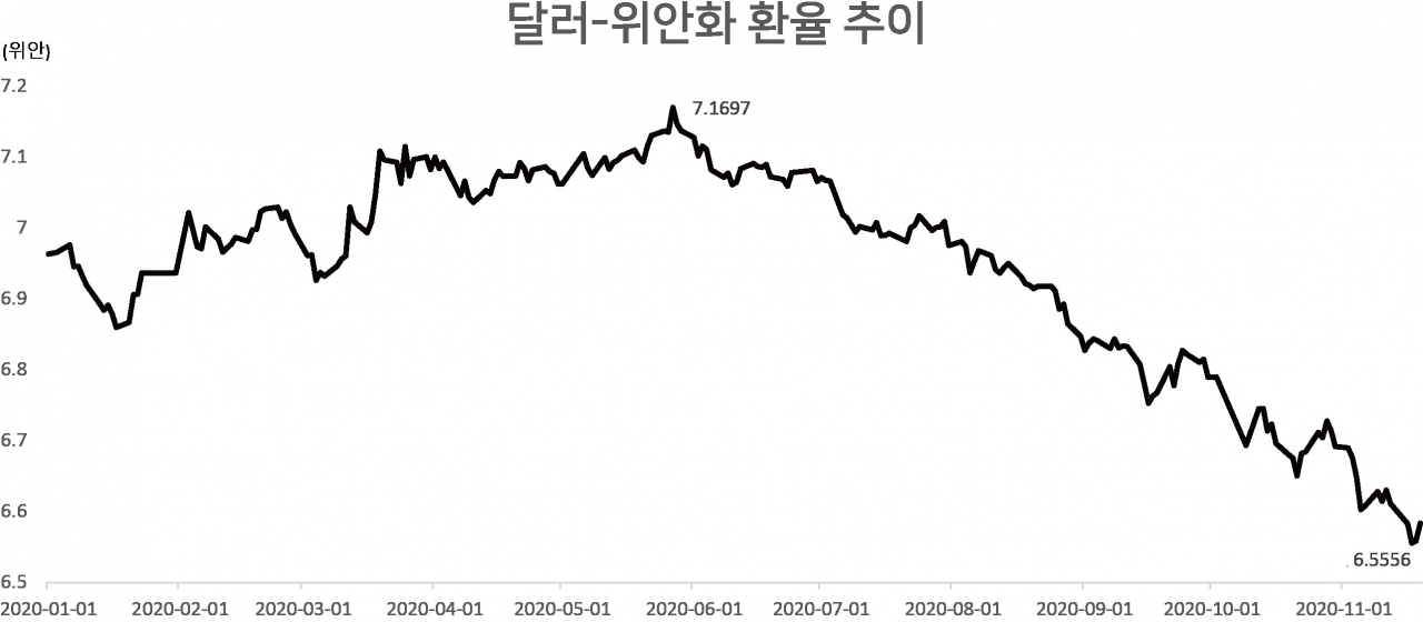 달러 대비 위안화 환율이 하락세를 이어가고 있다. 위안화 가치가 오르는 국면이다.