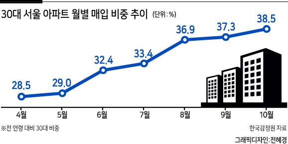 2020년 30대의 서울 아파트 매입 비중 추이