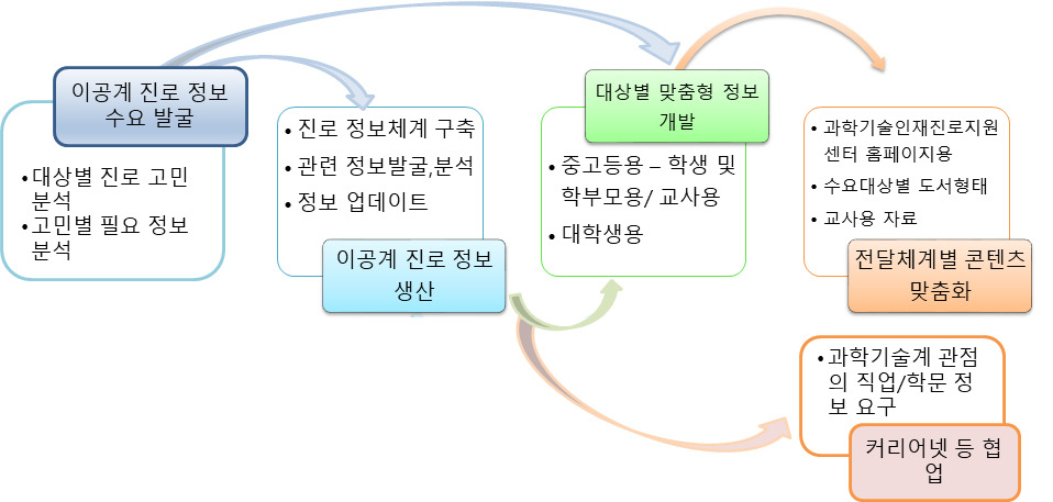 이공계 진로정보 생성 및 활용을 체계화하기 위한 전주기 체계.[STEPI 제공]