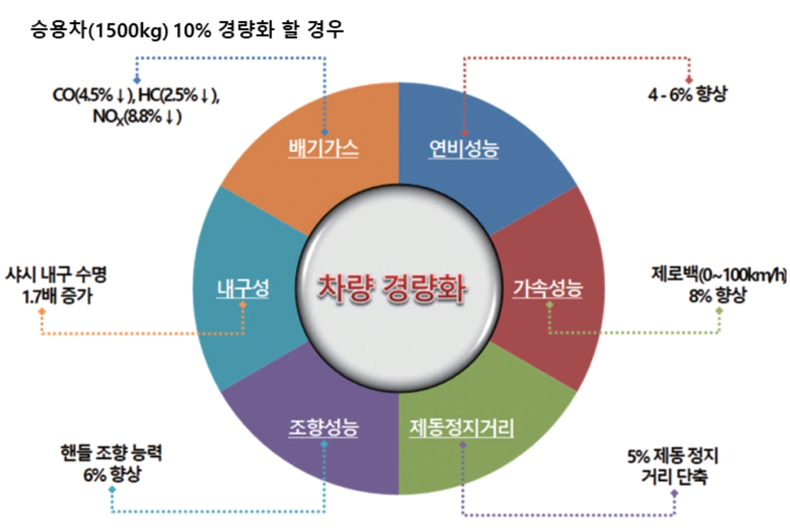 자동차 경량화에 따른 효과. [한국자동차연구원 제공]