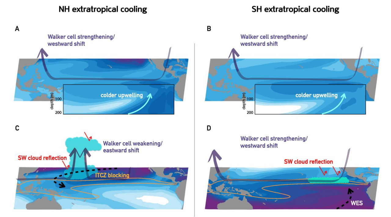 극지 냉각효과가 열대지역에 미치는 영향 시뮬레이션.[UNIST 제공]