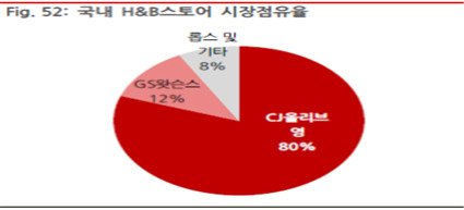 H&B 스토어 시장점유율 [BK투자증권 제공]