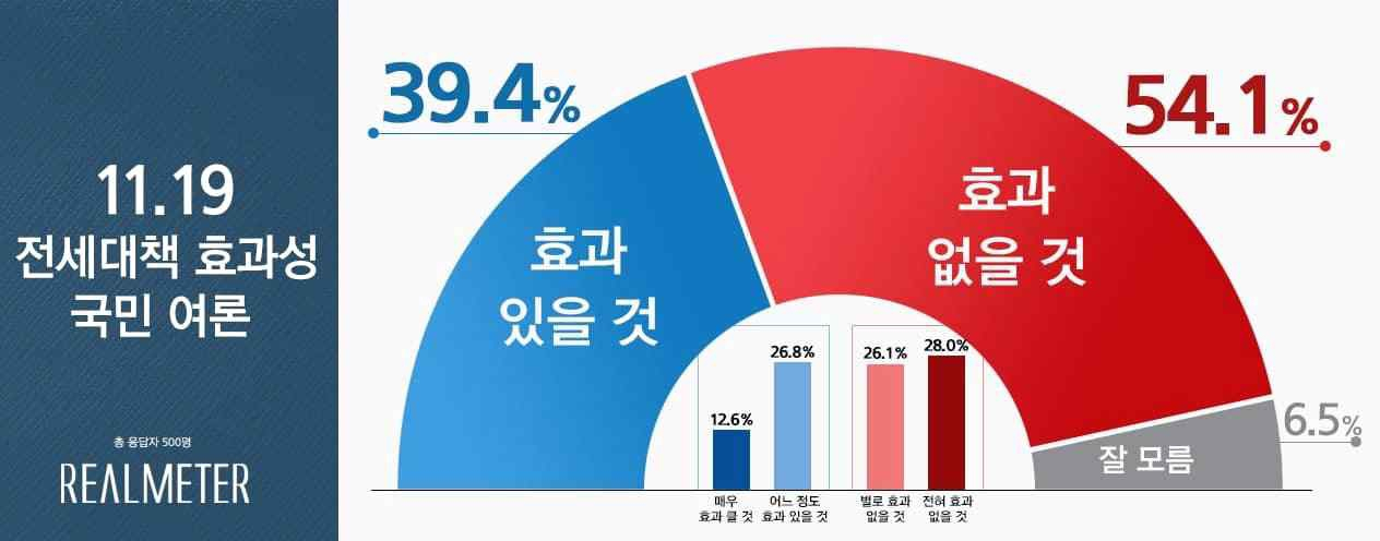 ‘호텔전세’ 논란 부동산대책…국민 절반 “효과 없을 것”