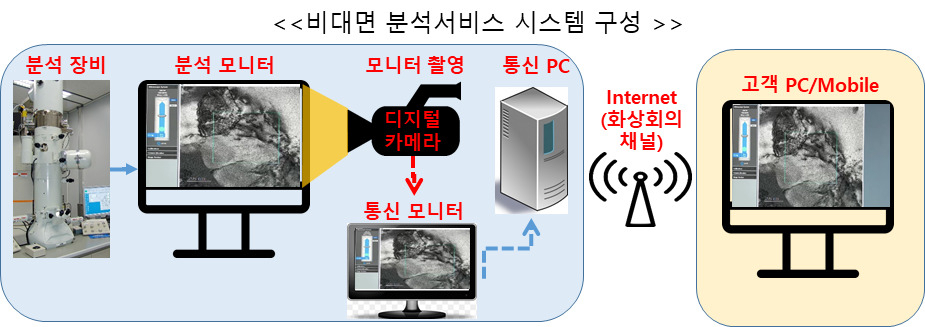 비대면 온라인 분석서비스 개요도.[나노종합기술원 제공]