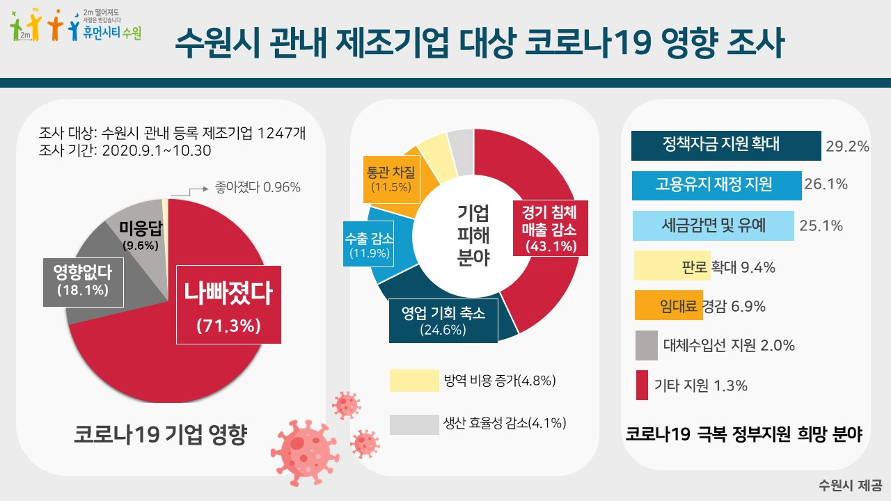 수원시 제조기업 코로나19 영향 조사 결과. [수원시 제공]