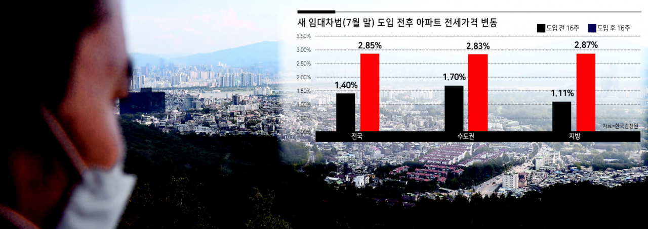 정부는 인정하고 있지 않지만 지난 7월말 새임대차법 시행후, 이전보다 전세매물은 줄고 가격은 급등한 것으로 나타났다. 사진은 남산서울타워 전망대에서 바라본 서울 시내 모습. [헤럴드경제DB]