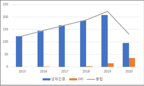 미래형 인증기술 관련 특허의 연도별 출원 건수