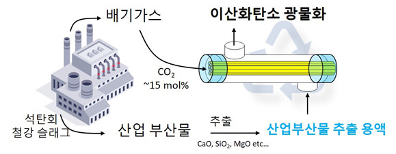 미세다공성 고분자 중공사막 모듈을 이용한 광물탄산화 공정을 보여주는 모식도. 연도기체가 고분자막의 중공 측으로 주입되면 막을 가로질러 전달된 이산화탄소가 고분자막의 바깥에서 알칼리 용액과 만나 탄산염을 생성한다. [KAIST 제공]