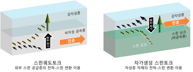 기존 외부 스핀 주입방식과 자가생성 스핀 방식 비교.[KIST 제공]