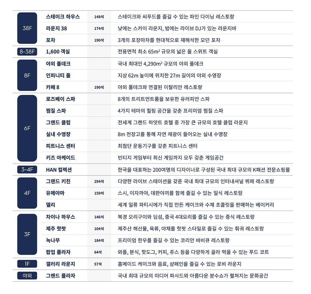 제주 드림타워 층별 시설. [롯데관광개발 제공]