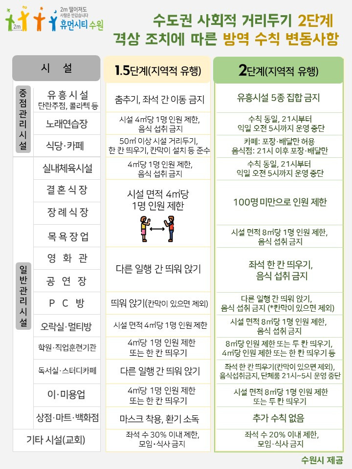 사회적 거리두기 2단계 표. [수원시 제공]
