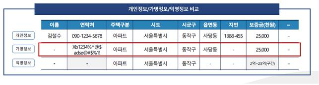 개인·가명·익명 정보 비교 [국토교통부 제공]