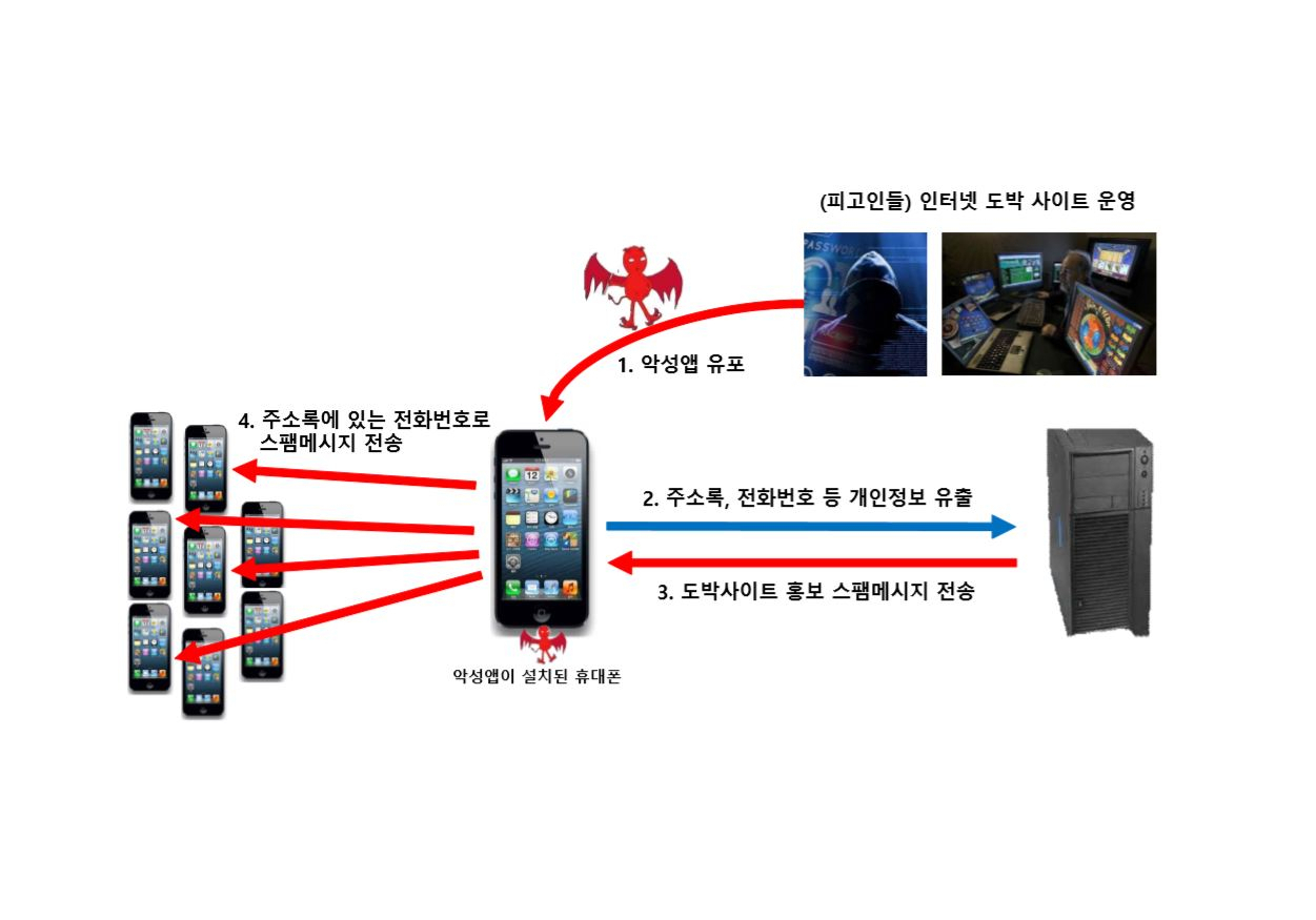 악성 앱을 유포해 개인정보를 빼돌려 도박 관련 홍보 스팸 메세지를 발송한 일당의 범행 개요도. [서울동부지검 제공]