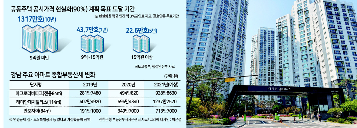공시가격이 크게 오르면서 올해는 지난해 대비 2배가 넘는 종부세를 내는 1주택자들이 크게 늘 것으로 예상된다. 이에따라 은퇴자 등 소득이 없는 이들의 세부담은 커질 것으로 전망된다. [헤럴드경제DB]
