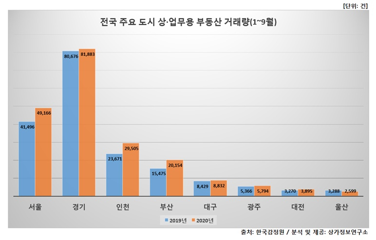 코로나19에도 상가·오피스텔 등 부동산 거래 지난해 대비 12% 늘었다[부동산360]