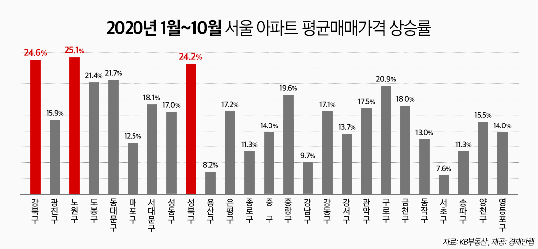 ‘서울 중저가 아파트 패닉바잉’…노원구 10개월만에 25.1%↑[부동산360]