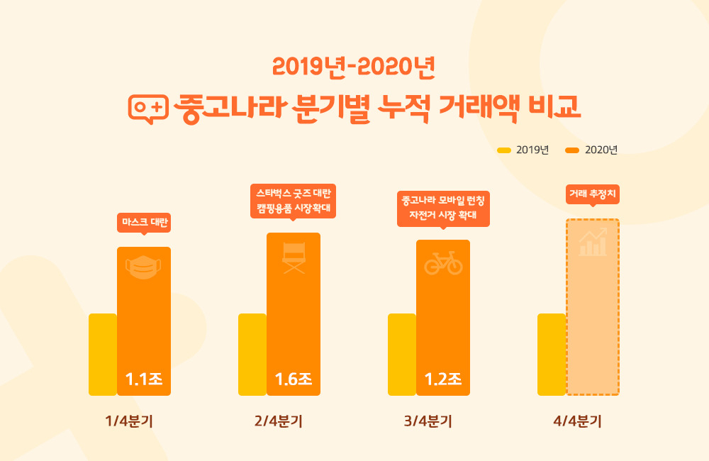 중고나라 분기별 거래 규모 [사진제공=중고나라]