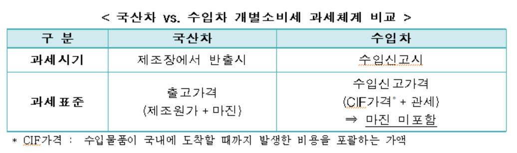 한국경제연구원은 국산차와 수입차에 대한 개별소비세 과세 시기가 달라 조세중립성을 저해하고 있다고 지적했다. [한경연 자료]