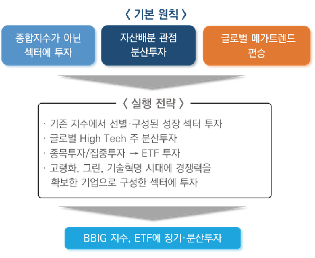 BBIG 투자전략. 사진=미래에셋투자와연금센터 제공.