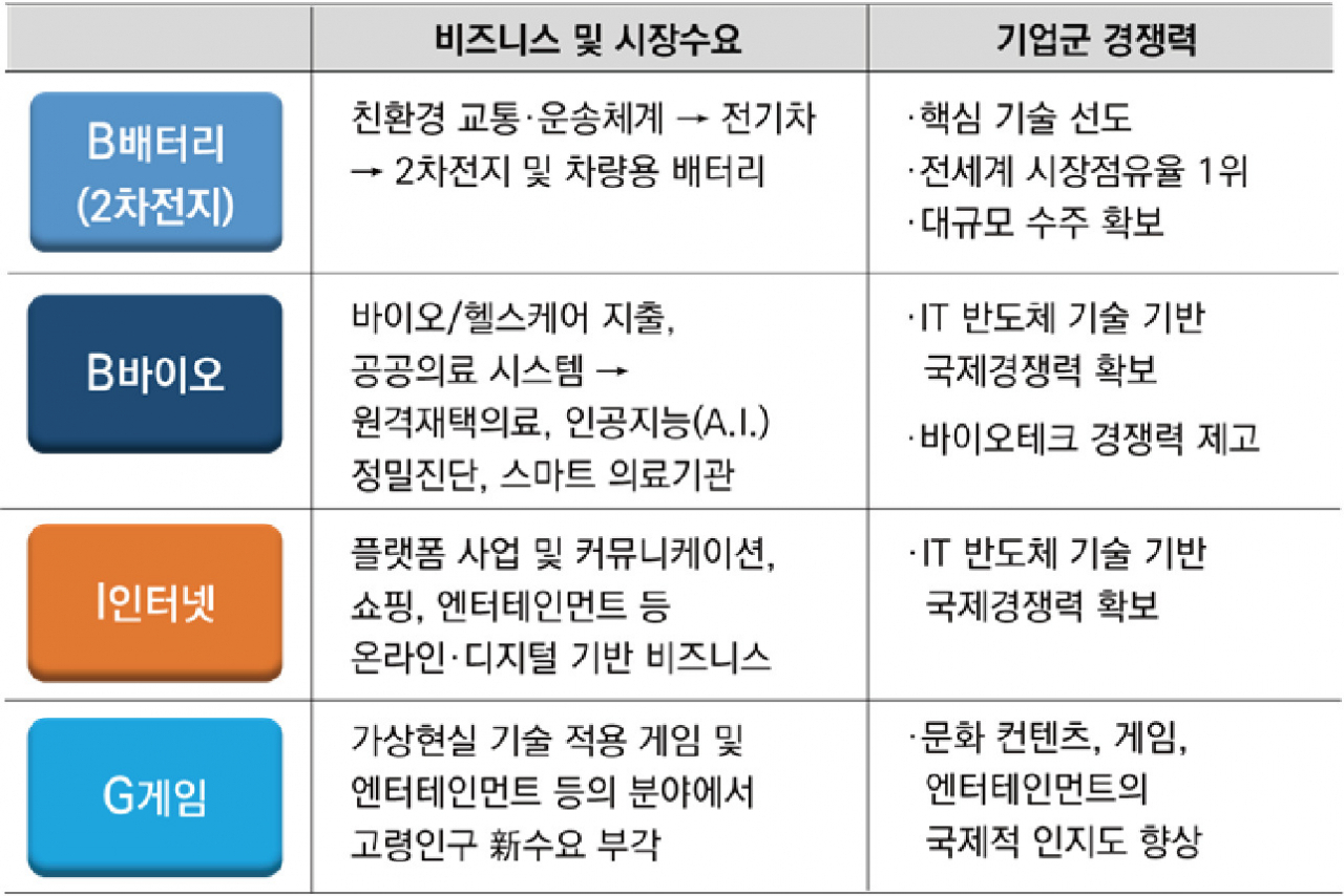 BBIG 구성섹터. 사진=미래에셋투자와연금센터 제공.