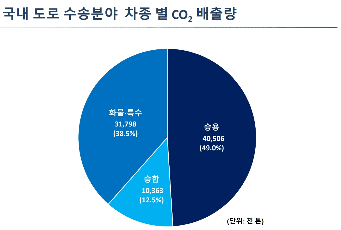 국내 도로 수송분야 차종별 CO2 배출량. [자동차산업연합회 제공]