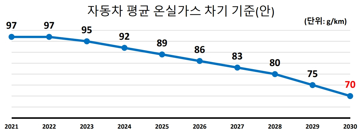 한국은 온실가스 배출 기준 행정예고를 올해 안에 확정해 공포할 예정이다. 그래프는 자동차 평균 온실가스 차기 기준안. [자동차산업연합회 제공]