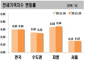 대책 나와도 답 없는 전셋값…강남2구 아파트값 상승전환·파주는 ‘풍선효과’[부동산360]