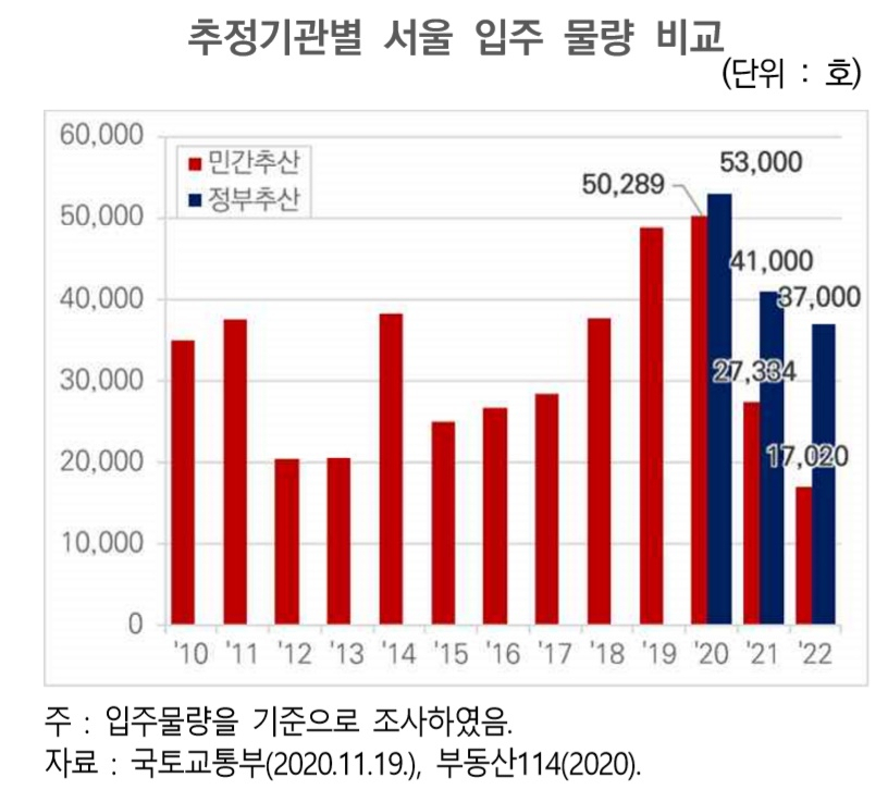 ‘2년간 아파트 입주물량 정부발표보다 3만가구 적을 것’…전세대란, 2022년까지 계속된다[부동산360]