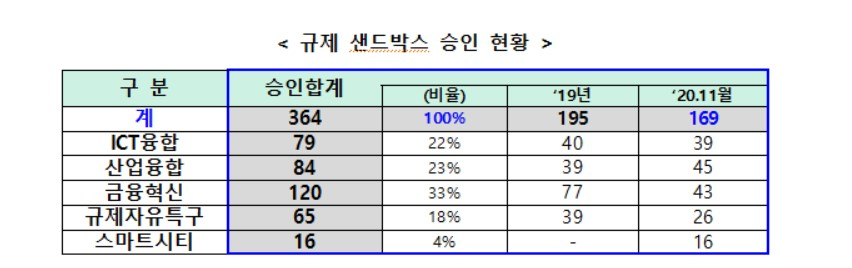 〈자료: 국무조정실〉