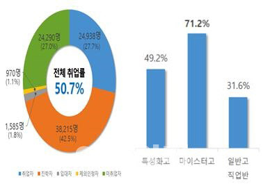 직업계고 전체 취업률과 학교 유형별 취업률[교육부]