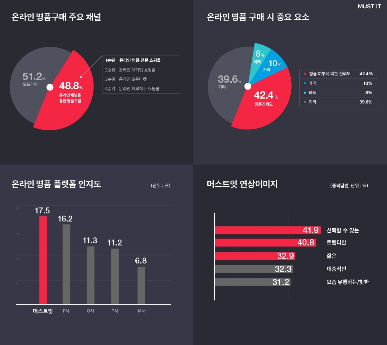 명품 구매 경로 조사 [사진출처=머스트잇]