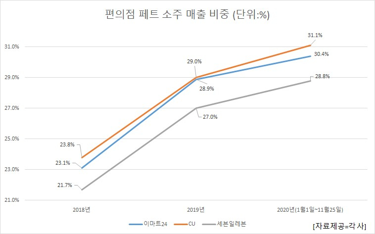 편의점 페트 소주 매출 비중 [자료제공=각 사]