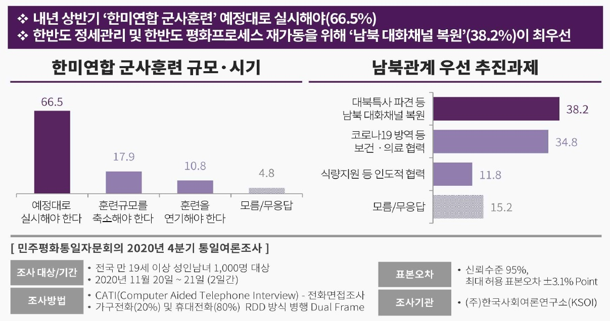민주평통이 27일 공개한 4분기 국민 통일여론조사 결과에 따르면 우리 국민 다수는 김정은 북한 국무위원장과 도널드 트럼프 미국 대통령 간 합의가 조 바이든 신행정부에서도 유지돼야하지만 내년 상반기 예정된 한미 연합군사훈련은 예정대로 진행돼야한다는 인식을 보였다. [민주평통 제공]