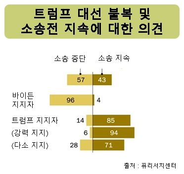 미국 유권자 57% “대선 불복 트럼프, 법적 다툼 멈춰야”