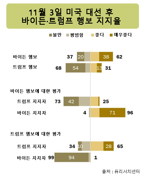 미국 유권자 57% “대선 불복 트럼프, 법적 다툼 멈춰야”