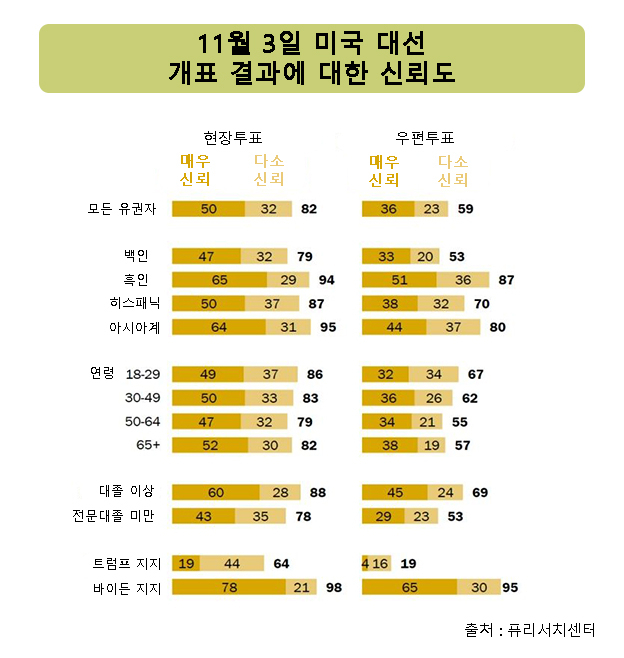 미국 유권자 57% “대선 불복 트럼프, 법적 다툼 멈춰야”