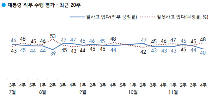 秋-尹 갈등에…文, 길어지는 침묵·떨어지는 지지율