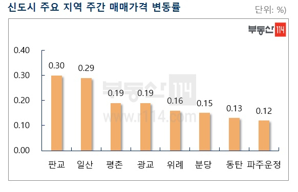 다세대·빌라 전세대책에 실망, 수도권 집값 더 올랐다 [부동산360]