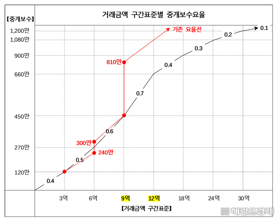 ‘6억원 이하 세입자는 복비 받지말자’…권익위 ‘중개료 개선안’ 4가지 보니[부동산360]