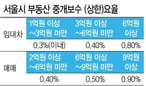 ‘6억원 이하 세입자는 복비 받지말자’…권익위 ‘중개료 개선안’ 4가지 보니[부동산360]