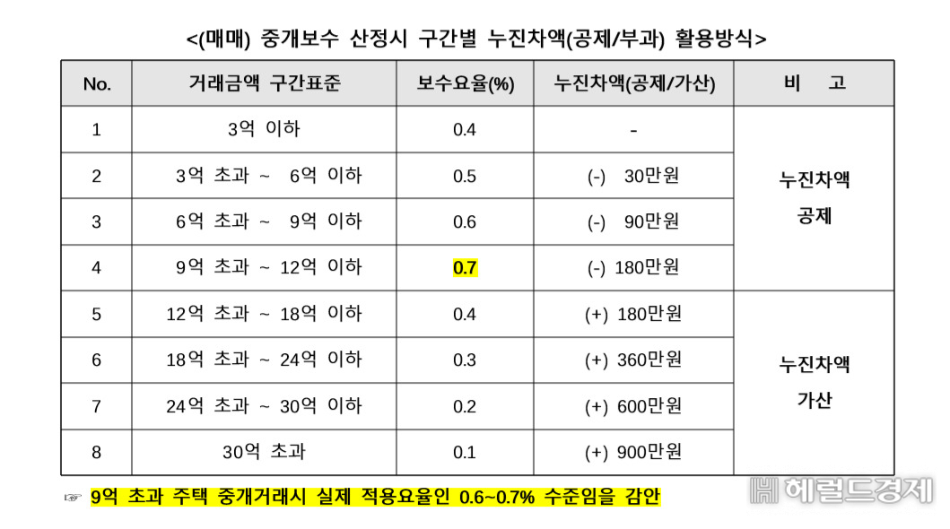 ‘6억원 이하 세입자는 복비 받지말자’…권익위 ‘중개료 개선안’ 4가지 보니[부동산360]