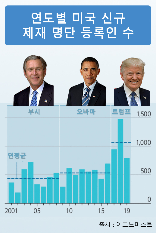연도별 미국 신규 제재 명단 등록인 수. [이코노미스트]