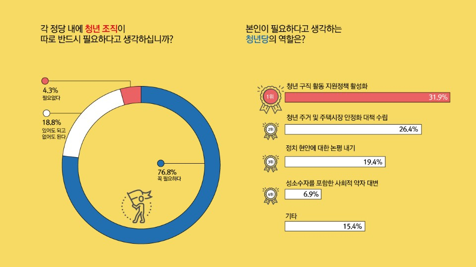 가장 필요하다고 생각되는 청년당의 역할을 묻는 설문조사에는 ‘청년 구직 활동 지원 정책 활성화’가 31.9%로 가장 많았으며 ‘청년 주거 및 주택시장 안정화’가 26.4%로 그 다음을 차지했다. 취업과 주거, 두 문제가 청년들 사이에서 가장 큰 고민거리임을 보여주는 대목이다.