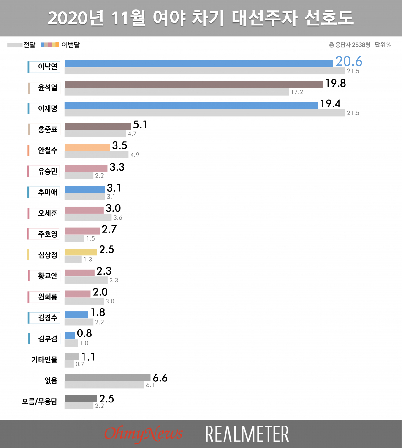2020년 11월 여야 차기 대권주자 선호도 순위. [자료제공=리얼미터]