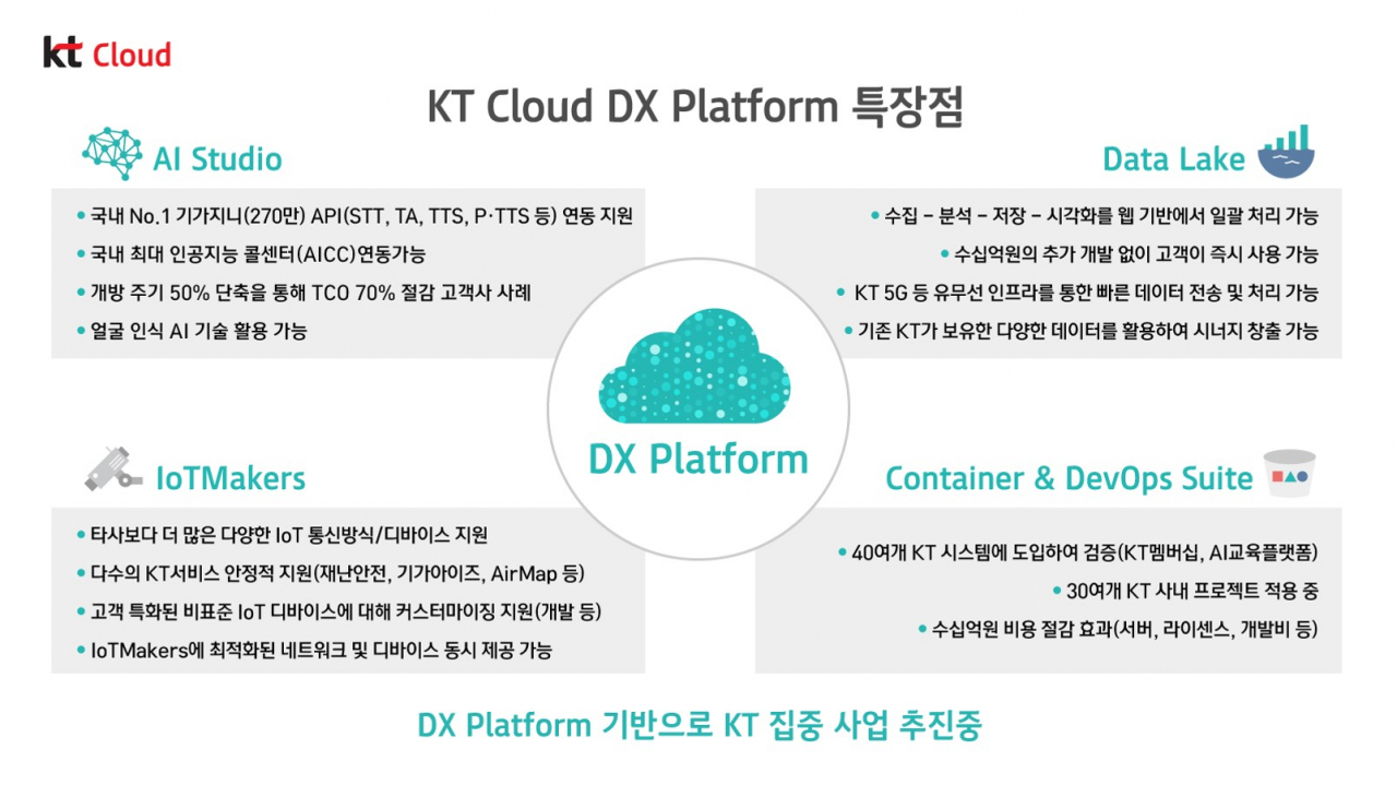 KT는 기업들의 디지털혁신(DX)을 지원할 클라우드 기반 ‘DX Platform(DX 플랫폼)’을 출시한다고 30일 밝혔다. 사진은 KT 관계자들이 KT DX 플랫폼 출시를 홍보하고 있는 모습 [KT 제공]