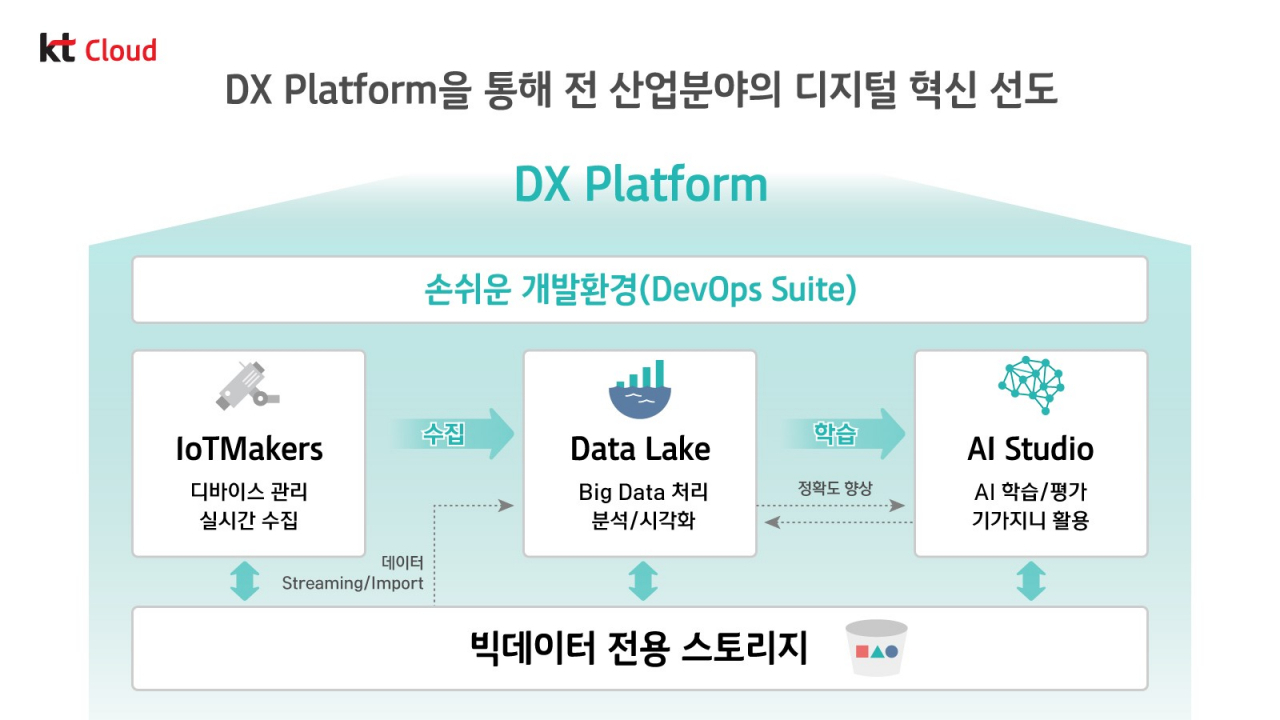 KT는 기업들의 디지털혁신(DX)을 지원할 클라우드 기반 ‘DX Platform(DX 플랫폼)’을 출시한다고 30일 밝혔다. 사진은 KT 관계자들이 KT DX 플랫폼 출시를 홍보하고 있는 모습 [KT 제공]