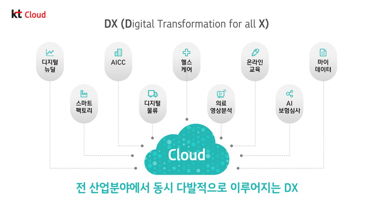 KT는 기업들의 디지털혁신(DX)을 지원할 클라우드 기반 ‘DX Platform(DX 플랫폼)’을 출시한다고 30일 밝혔다. 사진은 KT 관계자들이 KT DX 플랫폼 출시를 홍보하고 있는 모습 [KT 제공]